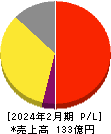 ジェイドグループ 損益計算書 2024年2月期 ジェイドグループ 損益計算書 2024年2月期