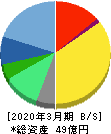 サイバートラスト 貸借対照表 2020年3月期 サイバートラスト 貸借対照表 2020年3月期