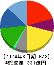 メディカル一光グループ 貸借対照表 2024年8月期