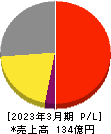 鈴茂器工 損益計算書 2023年3月期 鈴茂器工 損益計算書 2023年3月期