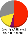 三浦工業 損益計算書 2021年3月期 三浦工業 損益計算書 2021年3月期