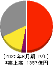 ジョイフル本田 損益計算書 2025年6月期
