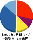 アグレ都市デザイン 貸借対照表 2023年3月期 アグレ都市デザイン 貸借対照表 2023年3月期