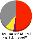 日本エアーテック 損益計算書 2023年12月期