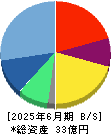 ランサーズ 貸借対照表 2025年6月期