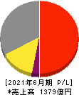 ジョイフル本田 損益計算書 2021年6月期