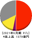 ジョイフル本田 損益計算書 2021年6月期 ジョイフル本田 損益計算書 2021年6月期
