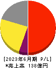 ユニバーサル園芸社 損益計算書 2023年6月期