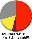 日本電子 損益計算書 2022年3月期