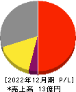 Ｒｅｃｏｖｅｒｙ　Ｉｎｔｅｒｎａｔｉｏｎａｌ 損益計算書 2022年12月期