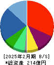 ロゴスホールディングス 貸借対照表 2025年2月期
