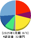 ランサーズ 貸借対照表 2025年3月期 ランサーズ 貸借対照表 2025年3月期