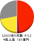 ＩＫホールディングス 損益計算書 2023年5月期