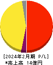 スローガン 損益計算書 2024年2月期 スローガン 損益計算書 2024年2月期