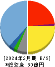 プログリット 貸借対照表 2024年2月期