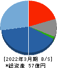 明豊ファシリティワークス 貸借対照表 2022年3月期 明豊ファシリティワークス 貸借対照表 2022年3月期