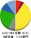 静岡ガス 貸借対照表 2021年6月期