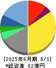 ＭＲＴ 貸借対照表 2025年6月期