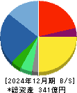 ＡｎｙＭｉｎｄ　Ｇｒｏｕｐ 貸借対照表 2024年12月期