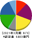 ダイセル 貸借対照表 2021年3月期 ダイセル 貸借対照表 2021年3月期