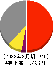 王子ホールディングス 損益計算書 2022年3月期 王子ホールディングス 損益計算書 2022年3月期
