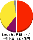 ZOZO 損益計算書 2021年3月期 ZOZO 損益計算書 2021年3月期