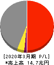 三菱商事 損益計算書 2020年3月期 三菱商事 損益計算書 2020年3月期