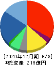メタップス 貸借対照表 2020年12月期 メタップス 貸借対照表 2020年12月期