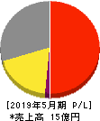 インターファクトリー 損益計算書 2019年5月期 インターファクトリー 損益計算書 2019年5月期