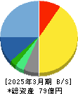 ブレインパッド 貸借対照表 2025年3月期