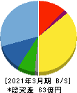 日本一ソフトウェア 貸借対照表 2021年3月期