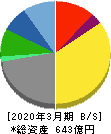 モスフードサービス 貸借対照表 2020年3月期 モスフードサービス 貸借対照表 2020年3月期