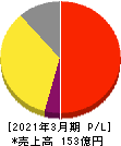 山田コンサルティンググループ 損益計算書 2021年3月期