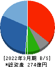 守谷商会 貸借対照表 2022年3月期 守谷商会 貸借対照表 2022年3月期