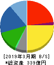 日本空調サービス 貸借対照表 2019年3月期 日本空調サービス 貸借対照表 2019年3月期