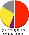 MIXI 損益計算書 2025年3月期 MIXI 損益計算書 2025年3月期