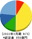 MARUWA 貸借対照表 2022年3月期 MARUWA 貸借対照表 2022年3月期