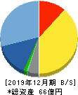 イーソル 貸借対照表 2019年12月期 イーソル 貸借対照表 2019年12月期