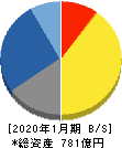 菱洋エレクトロ 貸借対照表 2020年1月期 菱洋エレクトロ 貸借対照表 2020年1月期
