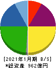 三井ハイテック 貸借対照表 2021年1月期 三井ハイテック 貸借対照表 2021年1月期