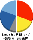 ヤシマキザイ 貸借対照表 2025年3月期 ヤシマキザイ 貸借対照表 2025年3月期