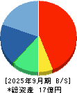 ジィ・シィ企画 貸借対照表 2025年9月期