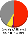 日本鋳造 損益計算書 2024年3月期