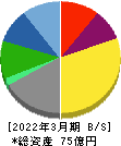 櫻島埠頭 貸借対照表 2022年3月期 櫻島埠頭 貸借対照表 2022年3月期