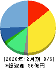 アートスパークホールディングス 貸借対照表 2020年12月期 アートスパークホールディングス 貸借対照表 2020年12月期
