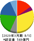 保土谷化学工業 貸借対照表 2020年3月期 保土谷化学工業 貸借対照表 2020年3月期