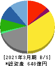 モスフードサービス 貸借対照表 2021年3月期 モスフードサービス 貸借対照表 2021年3月期