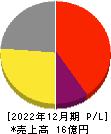 ハッチ・ワーク 損益計算書 2022年12月期 ハッチ・ワーク 損益計算書 2022年12月期
