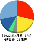 ランサーズ 貸借対照表 2022年3月期 ランサーズ 貸借対照表 2022年3月期