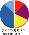 スリー・ディー・マトリックス 貸借対照表 2025年4月期 スリー・ディー・マトリックス 貸借対照表 2025年4月期